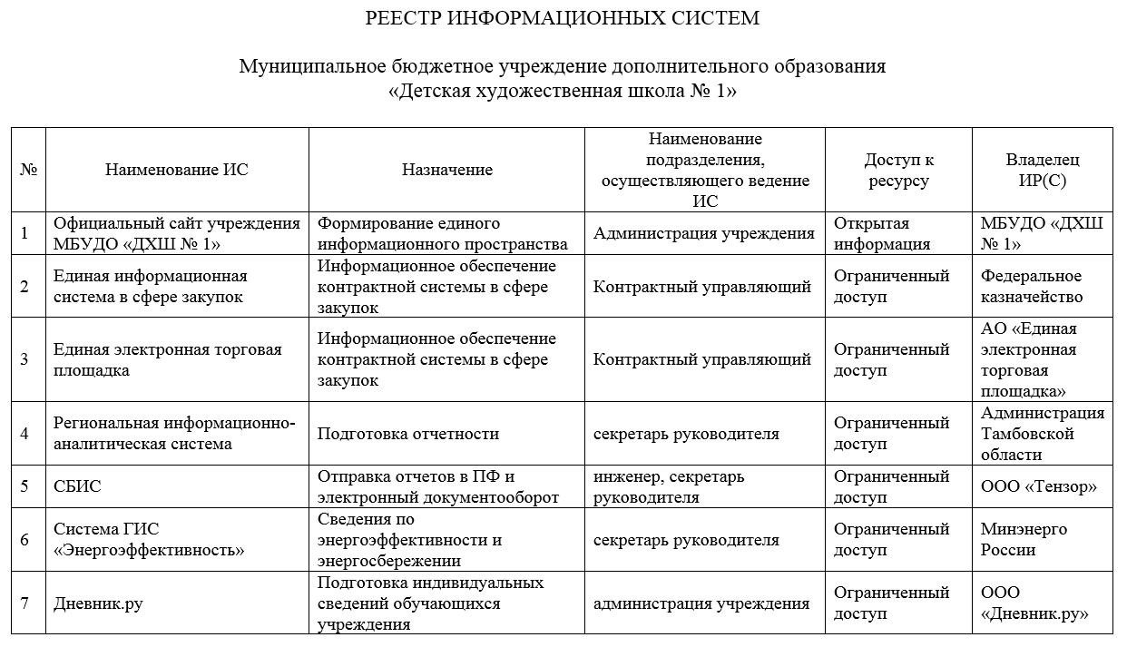 Список информационных систем. Муниципальные информационные системы перечень. Перечень информационных систем образец. Информационные системы в школе перечень.